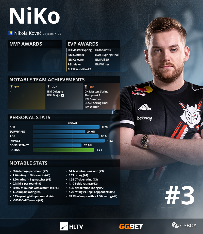 在 ESL Pro League 第21季第二阶段中排名前五的狙击手