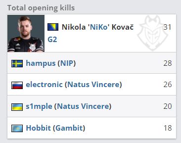 目前LCK联赛前三名的队伍是：T1、DK、GEN Clozer选手以400积分占据POG榜首位置